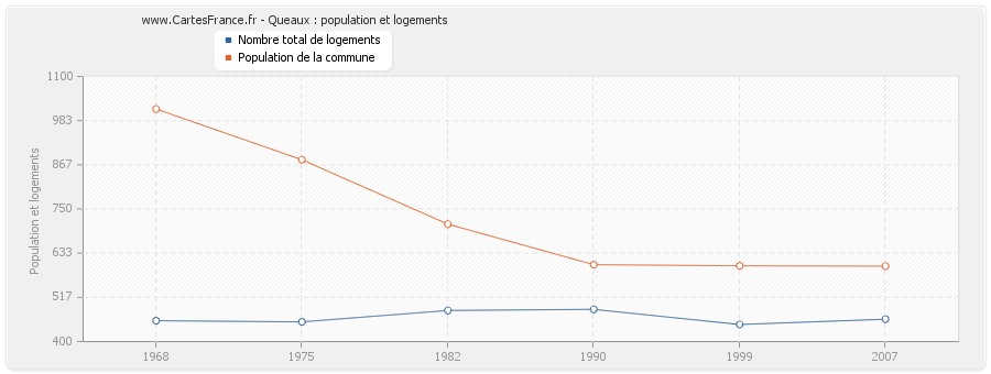 Queaux : population et logements