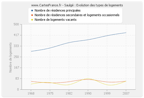 Saulgé : Evolution des types de logements