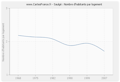 Saulgé : Nombre d'habitants par logement