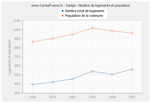 Saulgé : Nombre de logements et population