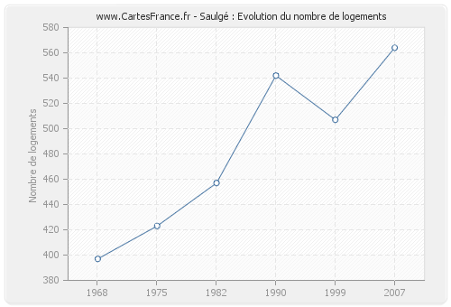 Saulgé : Evolution du nombre de logements