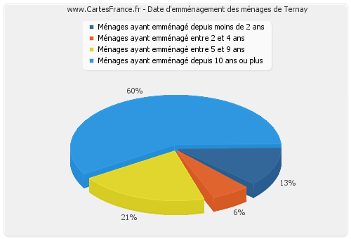 Date d'emménagement des ménages de Ternay