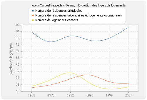 Ternay : Evolution des types de logements