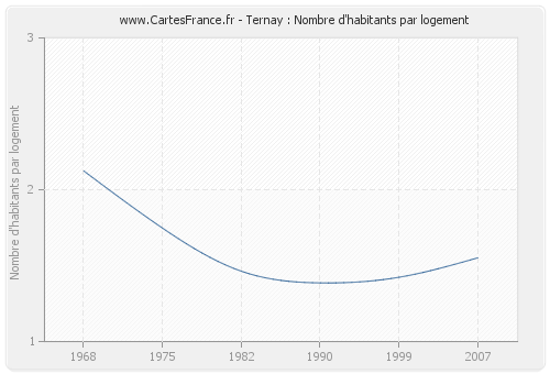 Ternay : Nombre d'habitants par logement