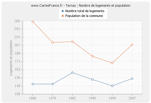 Ternay : Nombre de logements et population