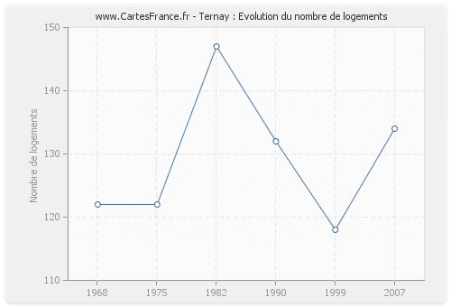 Ternay : Evolution du nombre de logements