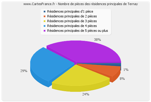 Nombre de pièces des résidences principales de Ternay