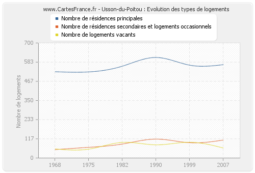 Usson-du-Poitou : Evolution des types de logements