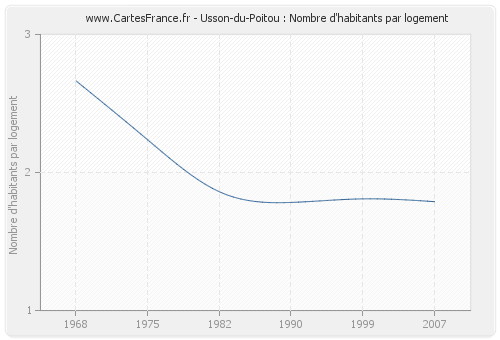 Usson-du-Poitou : Nombre d'habitants par logement