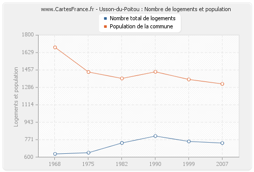 Usson-du-Poitou : Nombre de logements et population