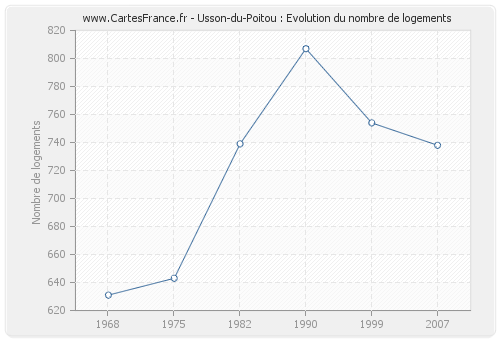 Usson-du-Poitou : Evolution du nombre de logements