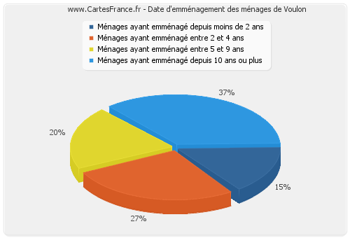 Date d'emménagement des ménages de Voulon