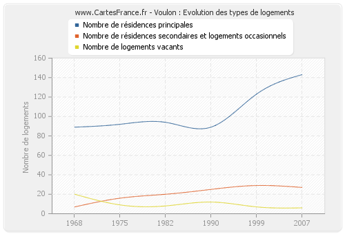 Voulon : Evolution des types de logements