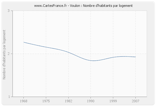 Voulon : Nombre d'habitants par logement