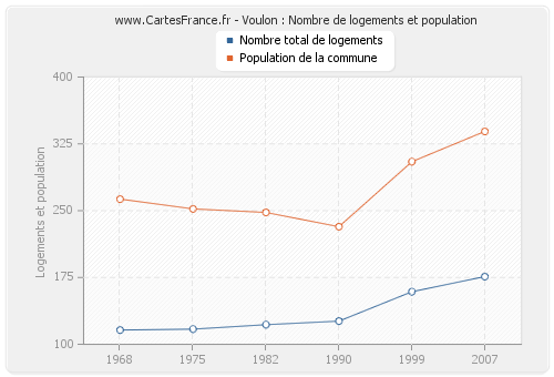 Voulon : Nombre de logements et population