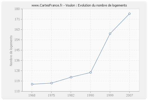 Voulon : Evolution du nombre de logements