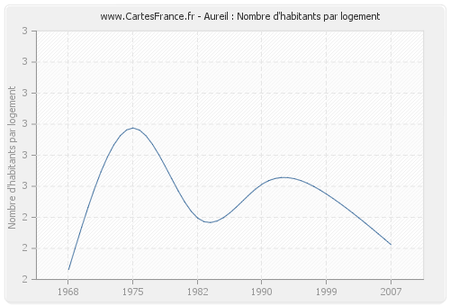 Aureil : Nombre d'habitants par logement