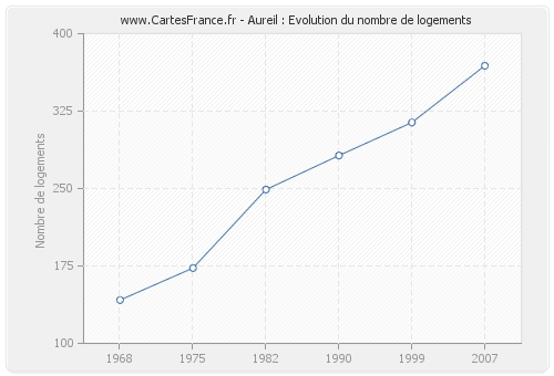 Aureil : Evolution du nombre de logements