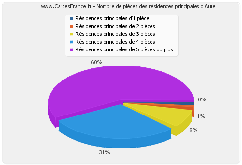 Nombre de pièces des résidences principales d'Aureil