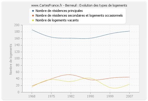 Berneuil : Evolution des types de logements