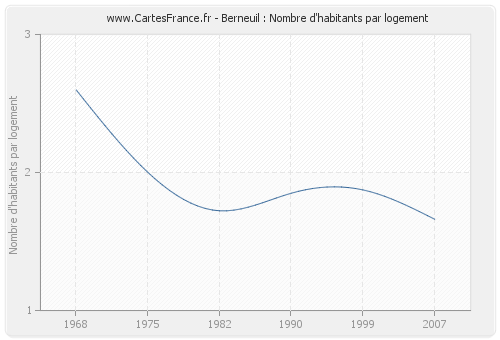 Berneuil : Nombre d'habitants par logement