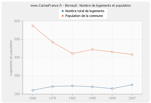 Berneuil : Nombre de logements et population