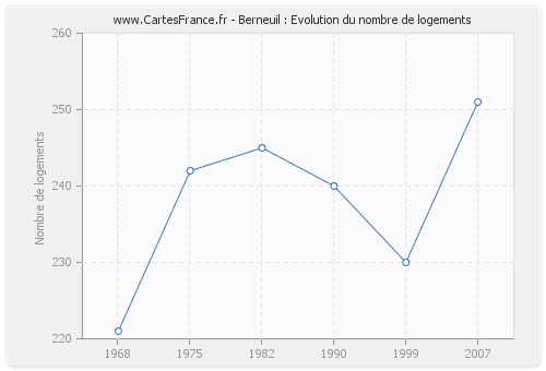 Berneuil : Evolution du nombre de logements