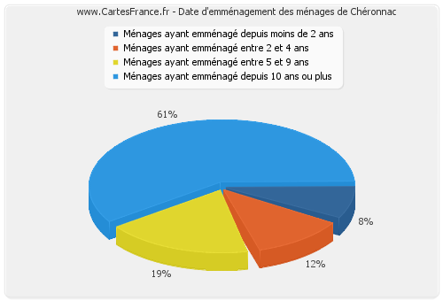 Date d'emménagement des ménages de Chéronnac