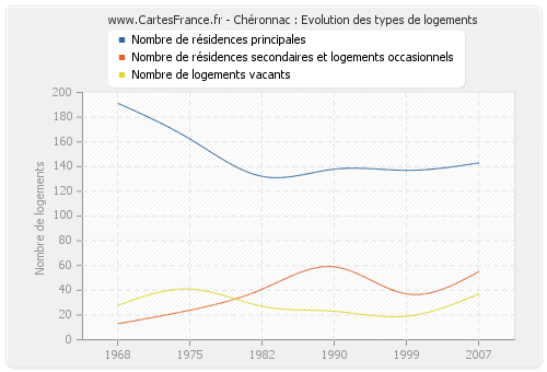 Chéronnac : Evolution des types de logements