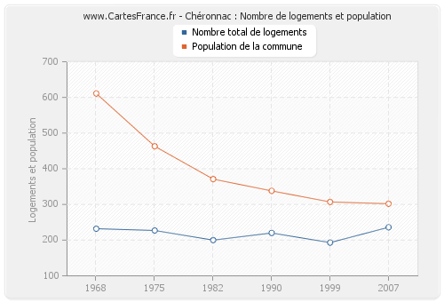 Chéronnac : Nombre de logements et population