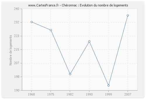 Chéronnac : Evolution du nombre de logements