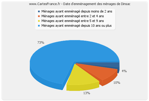 Date d'emménagement des ménages de Dinsac