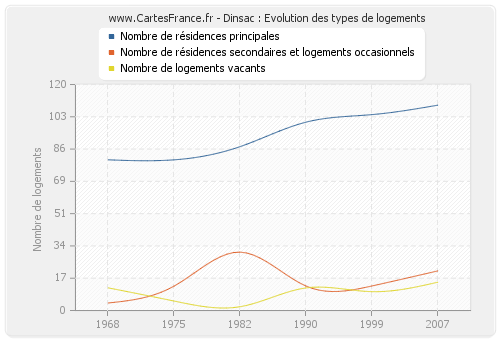 Dinsac : Evolution des types de logements