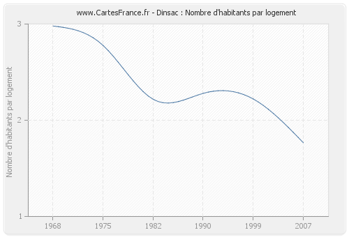 Dinsac : Nombre d'habitants par logement