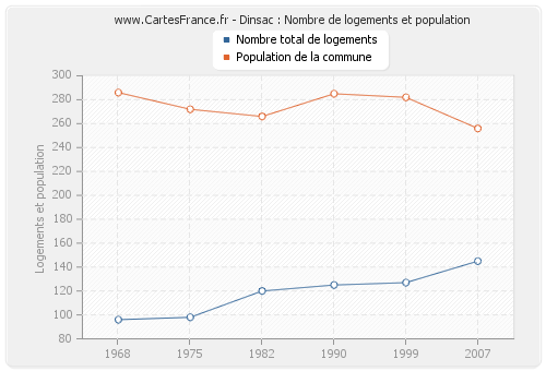 Dinsac : Nombre de logements et population