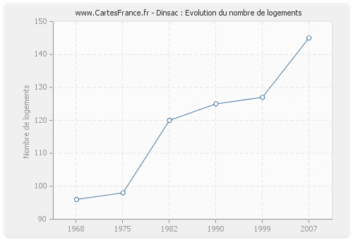 Dinsac : Evolution du nombre de logements