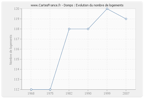 Domps : Evolution du nombre de logements