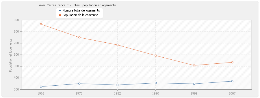 Folles : population et logements