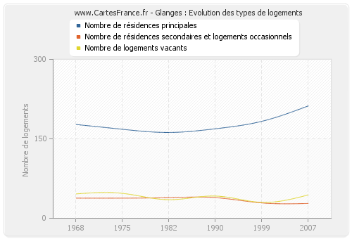 Glanges : Evolution des types de logements