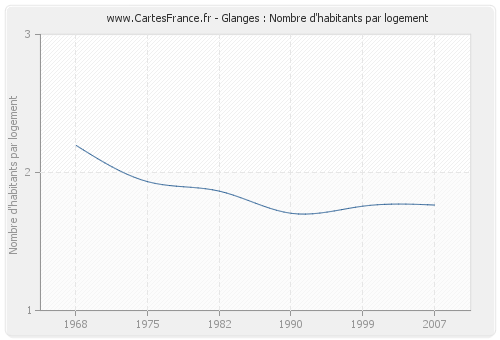 Glanges : Nombre d'habitants par logement