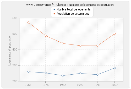 Glanges : Nombre de logements et population