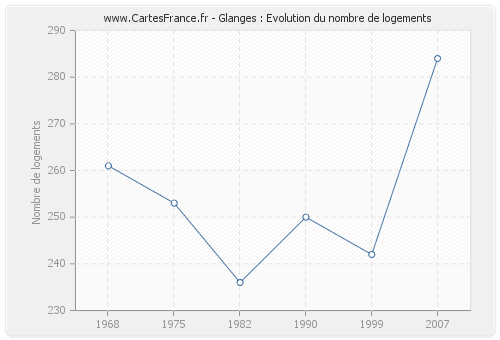 Glanges : Evolution du nombre de logements