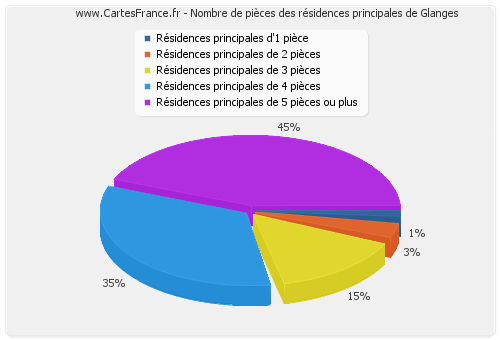 Nombre de pièces des résidences principales de Glanges