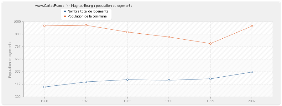 Magnac-Bourg : population et logements