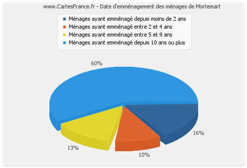 Date d'emménagement des ménages de Mortemart