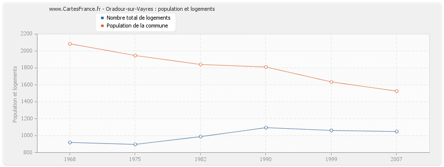 Oradour-sur-Vayres : population et logements