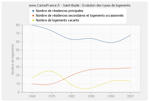 Saint-Bazile : Evolution des types de logements