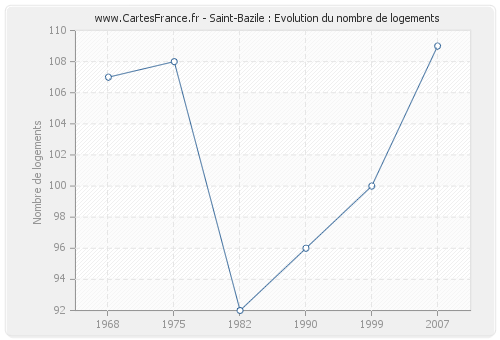 Saint-Bazile : Evolution du nombre de logements