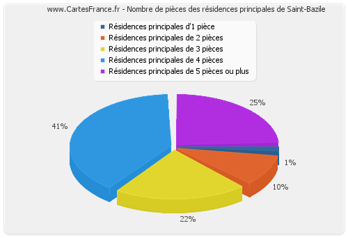 Nombre de pièces des résidences principales de Saint-Bazile