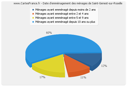 Date d'emménagement des ménages de Saint-Genest-sur-Roselle